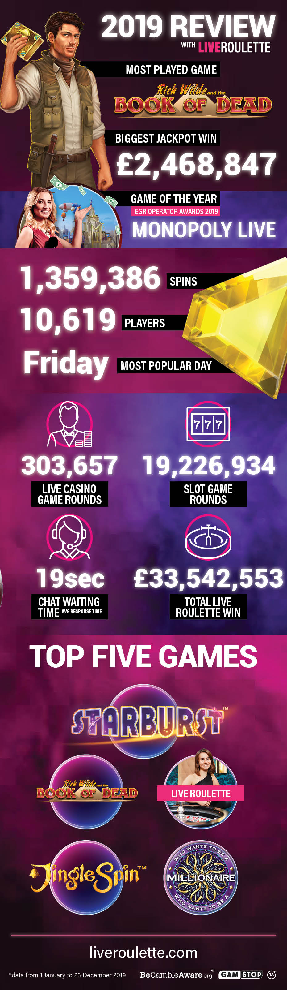LiveRoulette Biggest Wins Infographic