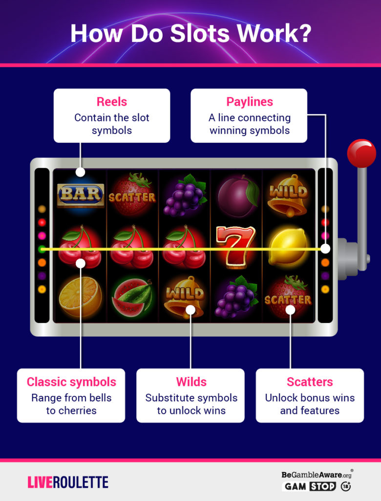 How Do Slots Work Infographic
